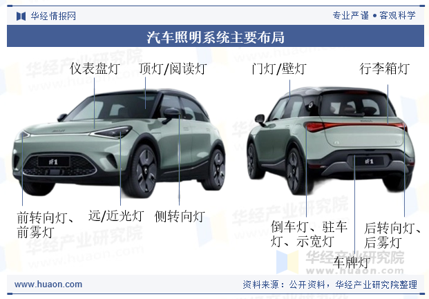 汽车照明系统主要布局