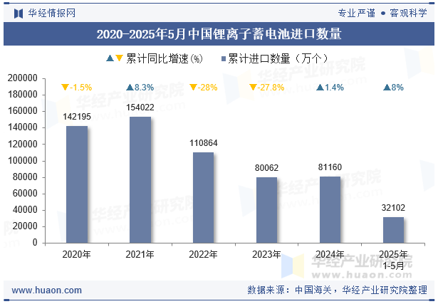 2020-2025年5月中国锂离子蓄电池进口数量