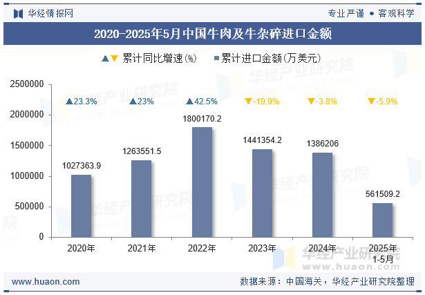 2020-2025年5月中国牛肉及牛杂碎进口金额