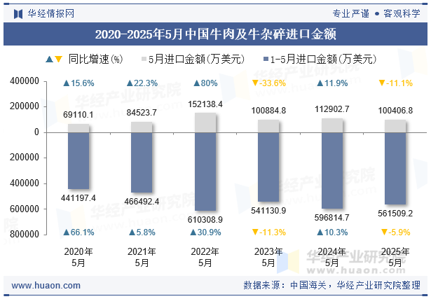 2020-2025年5月中国牛肉及牛杂碎进口金额