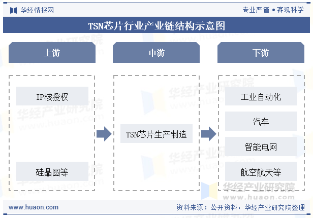 TSN芯片行业产业链结构示意图
