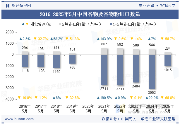 2016-2025年5月中国谷物及谷物粉进口数量
