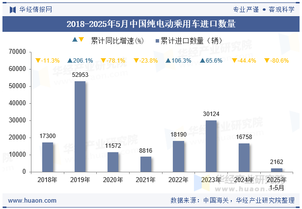 2018-2025年5月中国纯电动乘用车进口数量