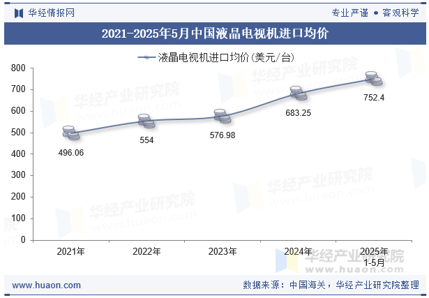 2021-2025年5月中国液晶电视机进口均价