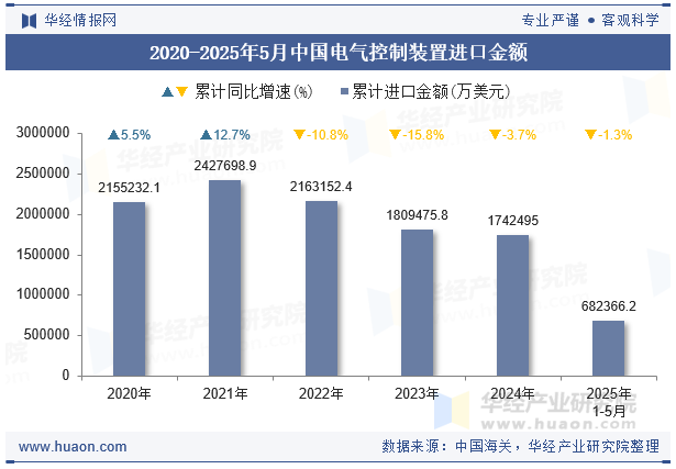 2020-2025年5月中国电气控制装置进口金额
