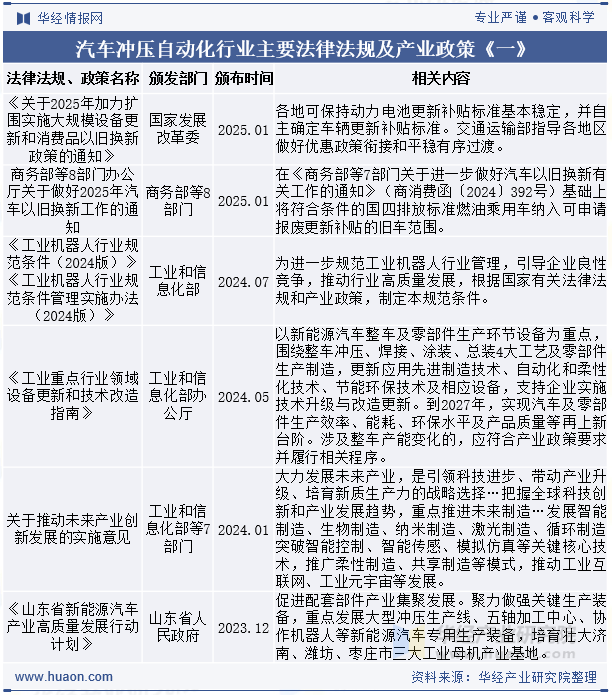汽车冲压自动化行业主要法律法规及产业政策《一》