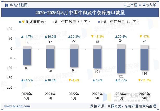 2020-2025年5月中国牛肉及牛杂碎进口数量