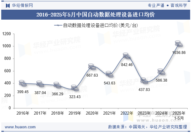 2016-2025年5月中国自动数据处理设备进口均价