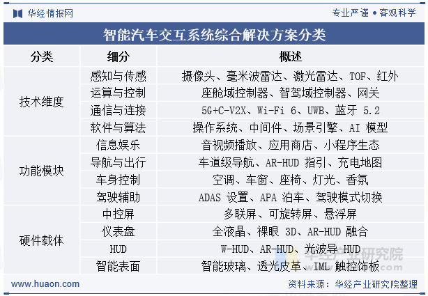 智能汽车交互系统综合解决方案分类