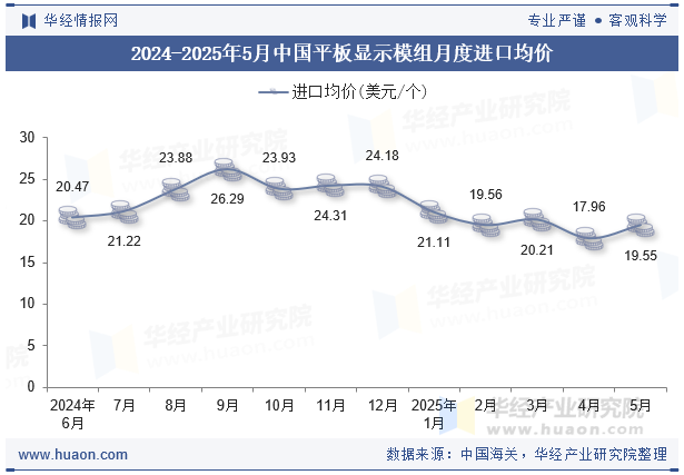 2024-2025年5月中国平板显示模组月度进口均价