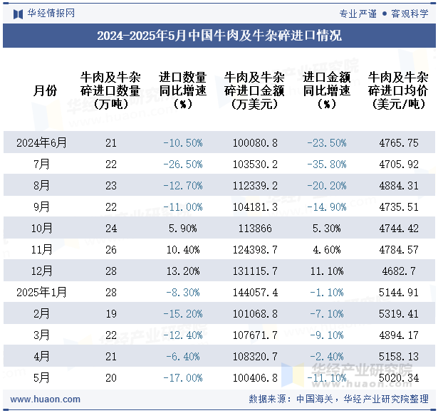 2024-2025年5月中国牛肉及牛杂碎进口情况