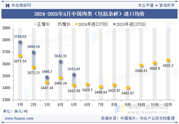 2024-2025年5月中国肉类（包括杂碎）进口均价