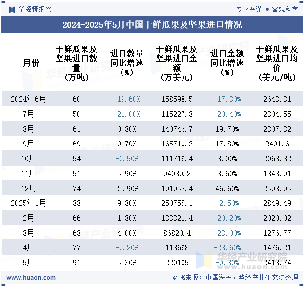 2024-2025年5月中国干鲜瓜果及坚果进口情况