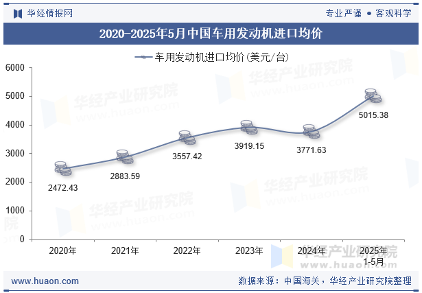 2020-2025年5月中国车用发动机进口均价