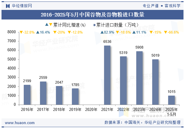 2016-2025年5月中国谷物及谷物粉进口数量