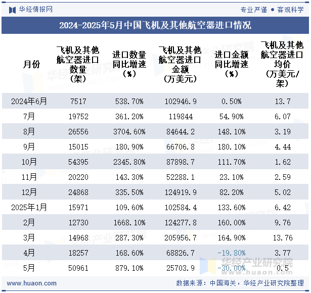 2024-2025年5月中国飞机及其他航空器进口情况