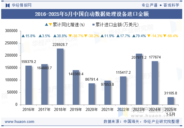 2016-2025年5月中国自动数据处理设备进口金额