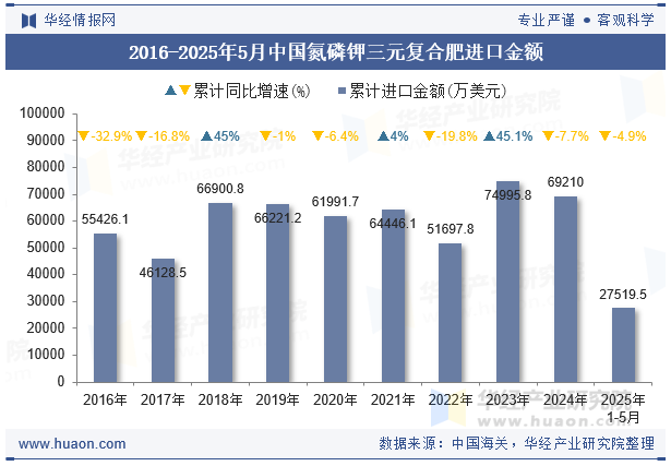 2016-2025年5月中国氮磷钾三元复合肥进口金额