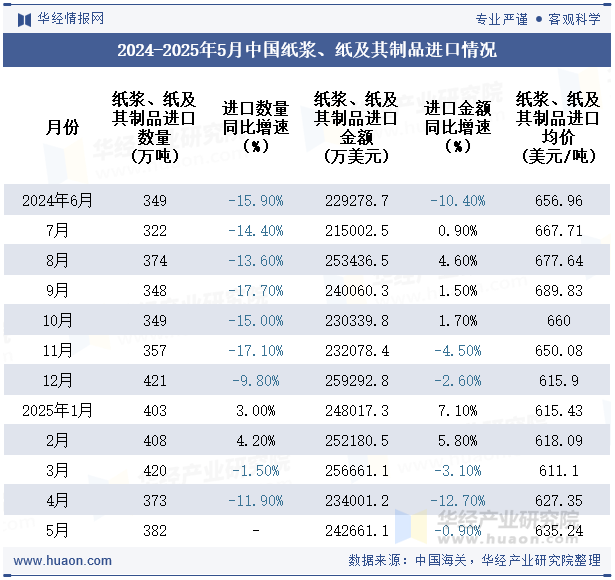 2024-2025年5月中国纸浆、纸及其制品进口情况