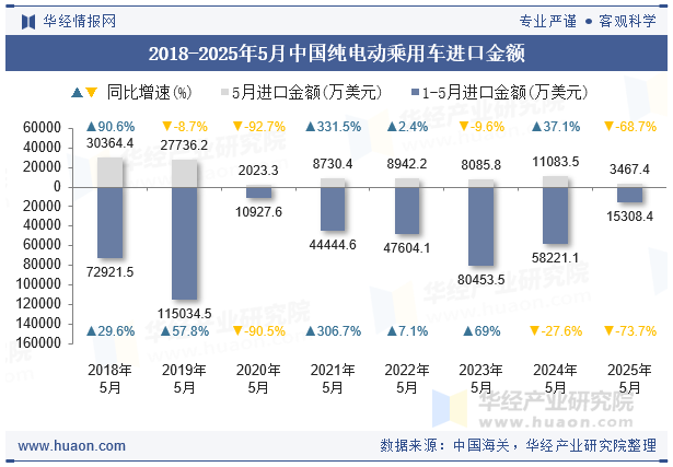 2018-2025年5月中国纯电动乘用车进口金额
