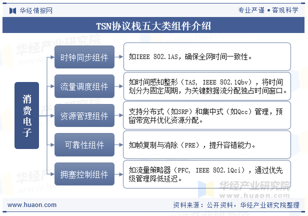 TSN协议栈五大类组件介绍