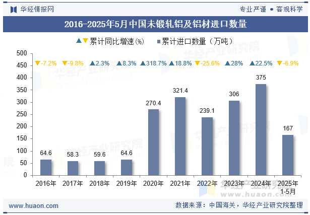 2016-2025年5月中国未锻轧铝及铝材进口数量