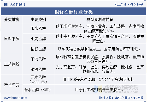 粮食乙醇行业分类