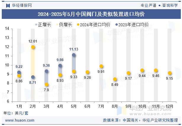2024-2025年5月中国阀门及类似装置进口均价