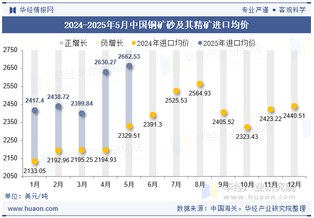 2024-2025年5月中国铜矿砂及其精矿进口均价