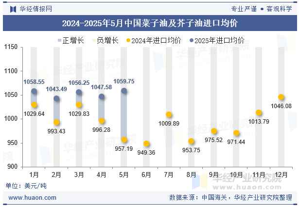 2024-2025年5月中国菜子油及芥子油进口均价