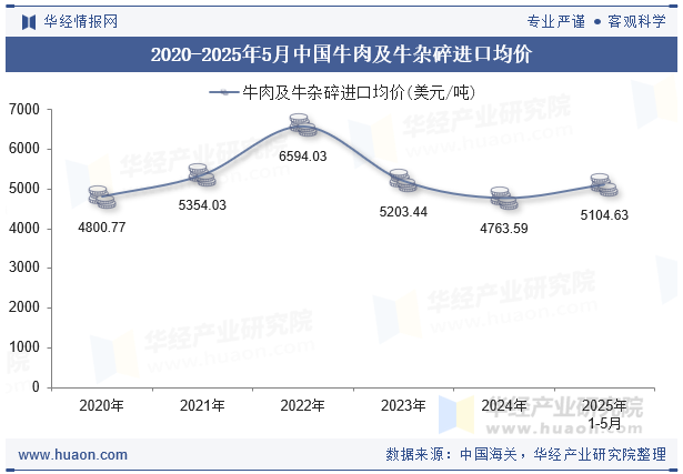 2020-2025年5月中国牛肉及牛杂碎进口均价