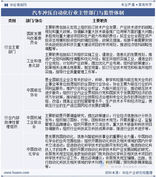汽车冲压自动化行业主管部门与监管体制