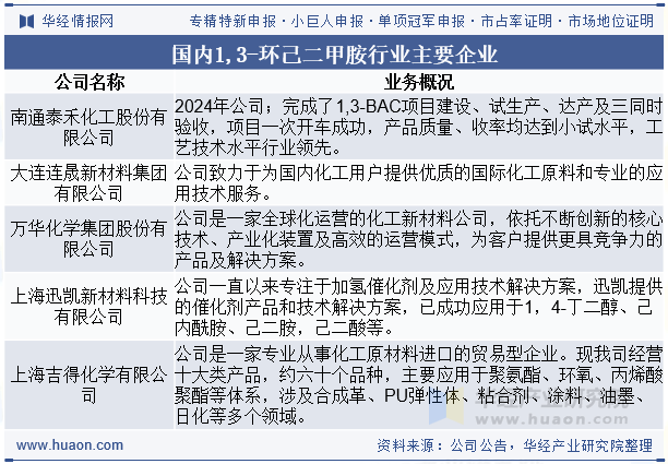 国内1,3-环己二甲胺行业主要企业