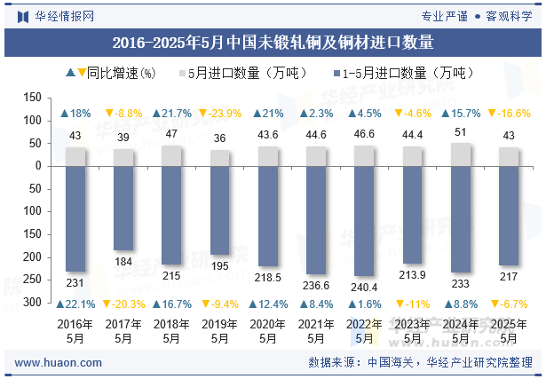 2016-2025年5月中国未锻轧铜及铜材进口数量