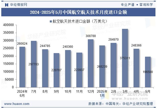 2024-2025年5月中国航空航天技术月度进口金额