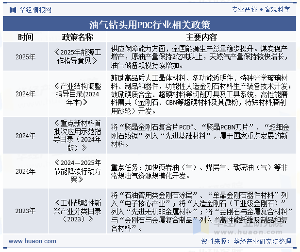 油气钻头用PDC行业相关政策