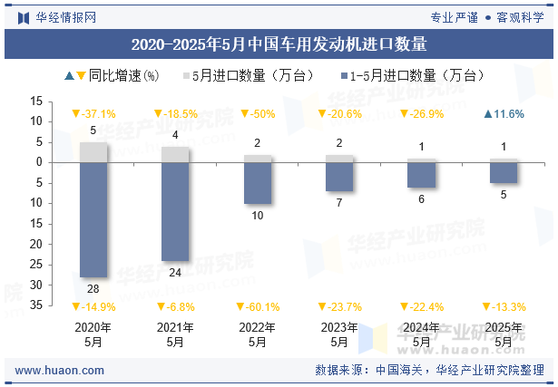 2020-2025年5月中国车用发动机进口数量