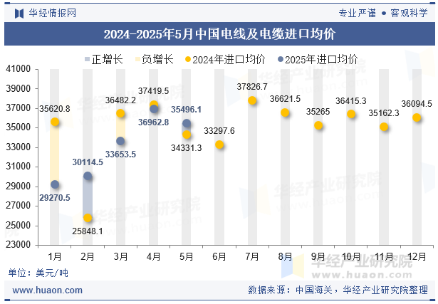 2024-2025年5月中国电线及电缆进口均价