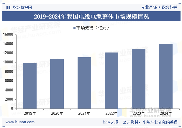 2019-2024年我国电线电缆整体市场规模情况