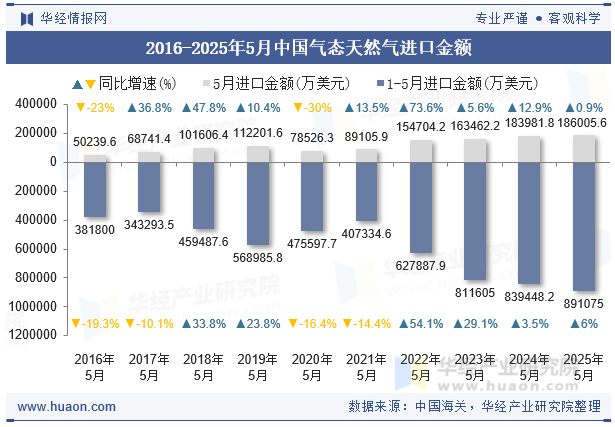 2016-2025年5月中国气态天然气进口金额