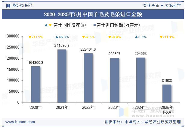 2020-2025年5月中国羊毛及毛条进口金额
