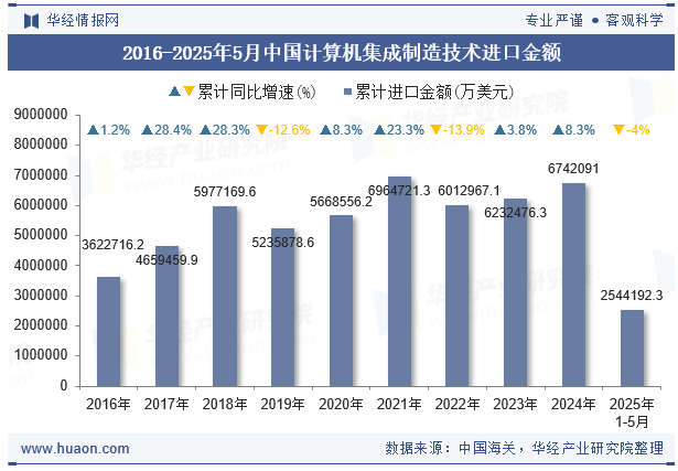 2016-2025年5月中国计算机集成制造技术进口金额