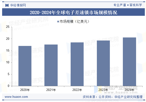 2020-2024年全球电子差速锁市场规模情况