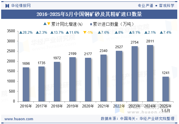 2016-2025年5月中国铜矿砂及其精矿进口数量