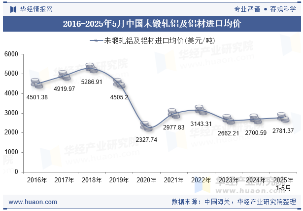 2016-2025年5月中国未锻轧铝及铝材进口均价