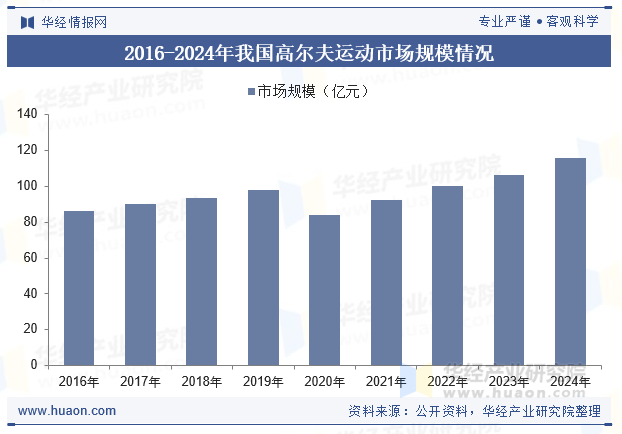 2016-2024年我国高尔夫运动市场规模情况