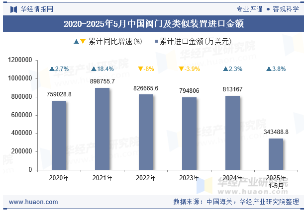 2020-2025年5月中国阀门及类似装置进口金额