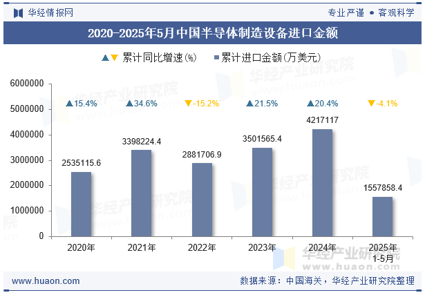 2020-2025年5月中国半导体制造设备进口金额