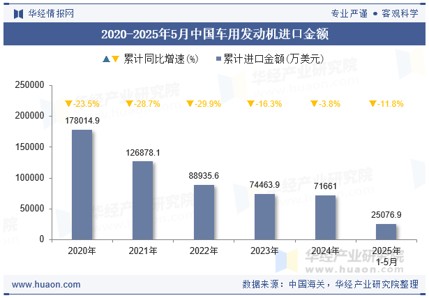 2020-2025年5月中国车用发动机进口金额