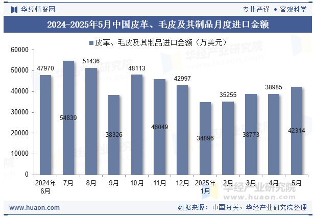 2024-2025年5月中国皮革、毛皮及其制品月度进口金额